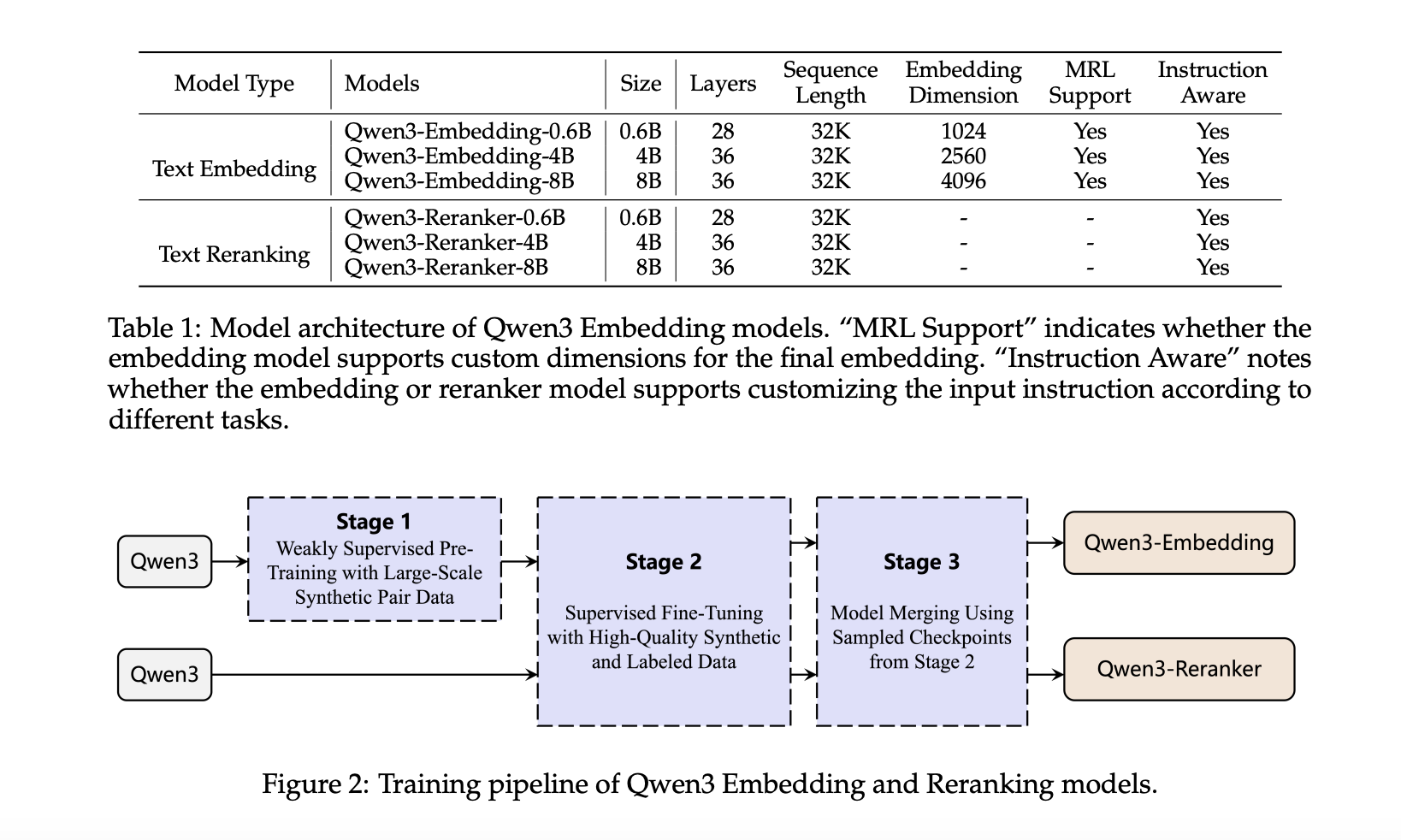 El equipo de Alibaba Qwen lanza la serie QWEN3-Embedding y QWen3-Reranker-redefinición de la incrustación multilingüe y los estándares de clasificación